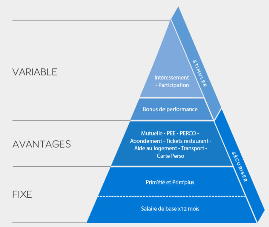 Autre pyramide rémunération pour site emploi